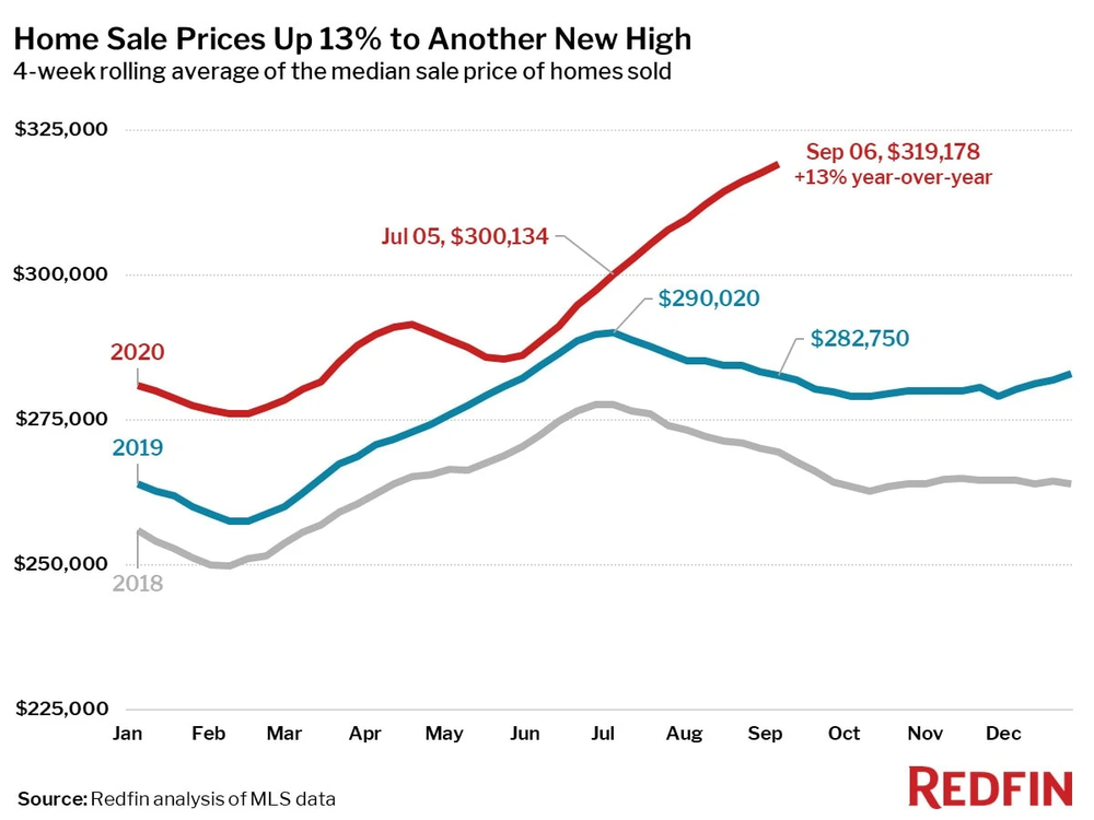 home sale prices up